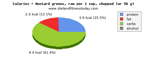 saturated fat, calories and nutritional content in mustard greens